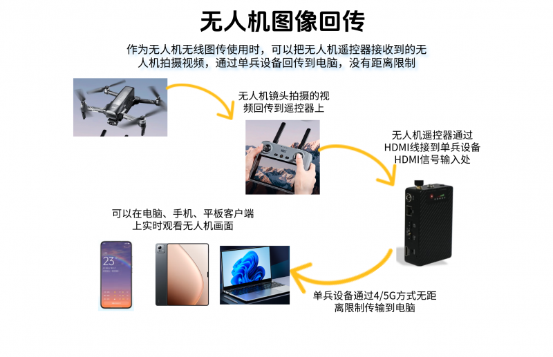無人機圖像回傳
